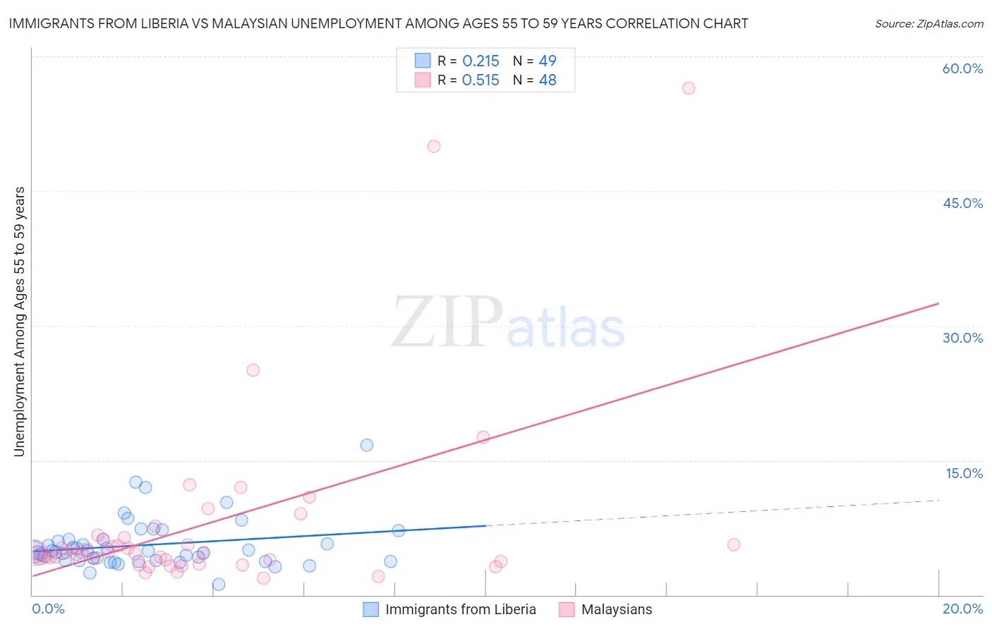 Immigrants from Liberia vs Malaysian Unemployment Among Ages 55 to 59 years