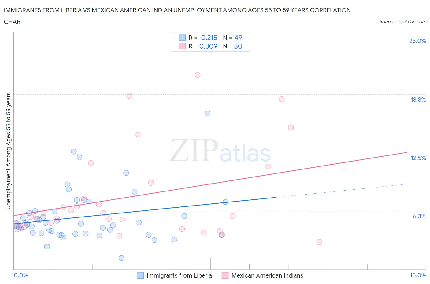 Immigrants from Liberia vs Mexican American Indian Unemployment Among Ages 55 to 59 years