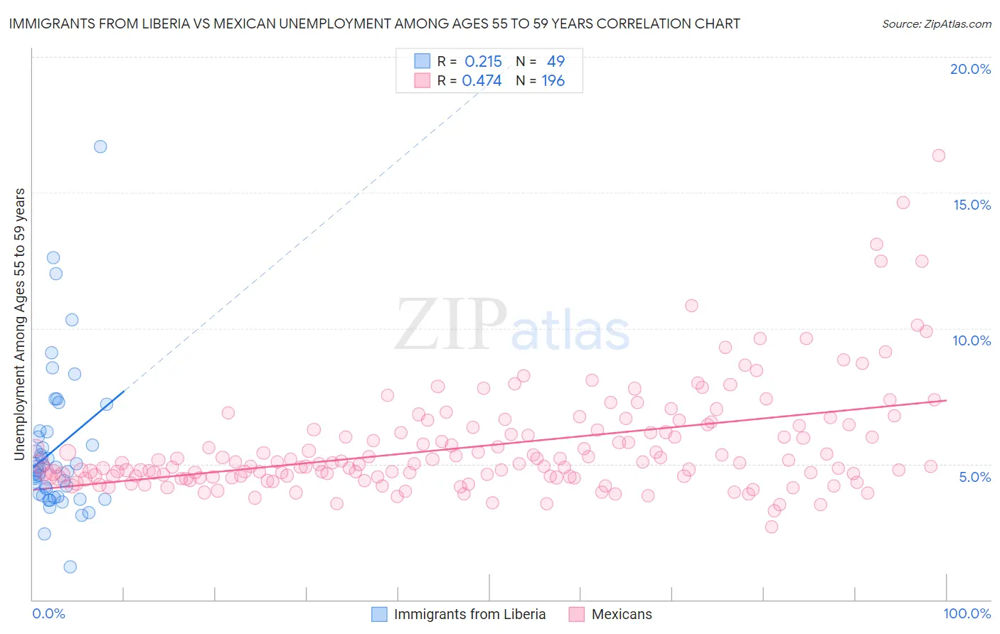 Immigrants from Liberia vs Mexican Unemployment Among Ages 55 to 59 years