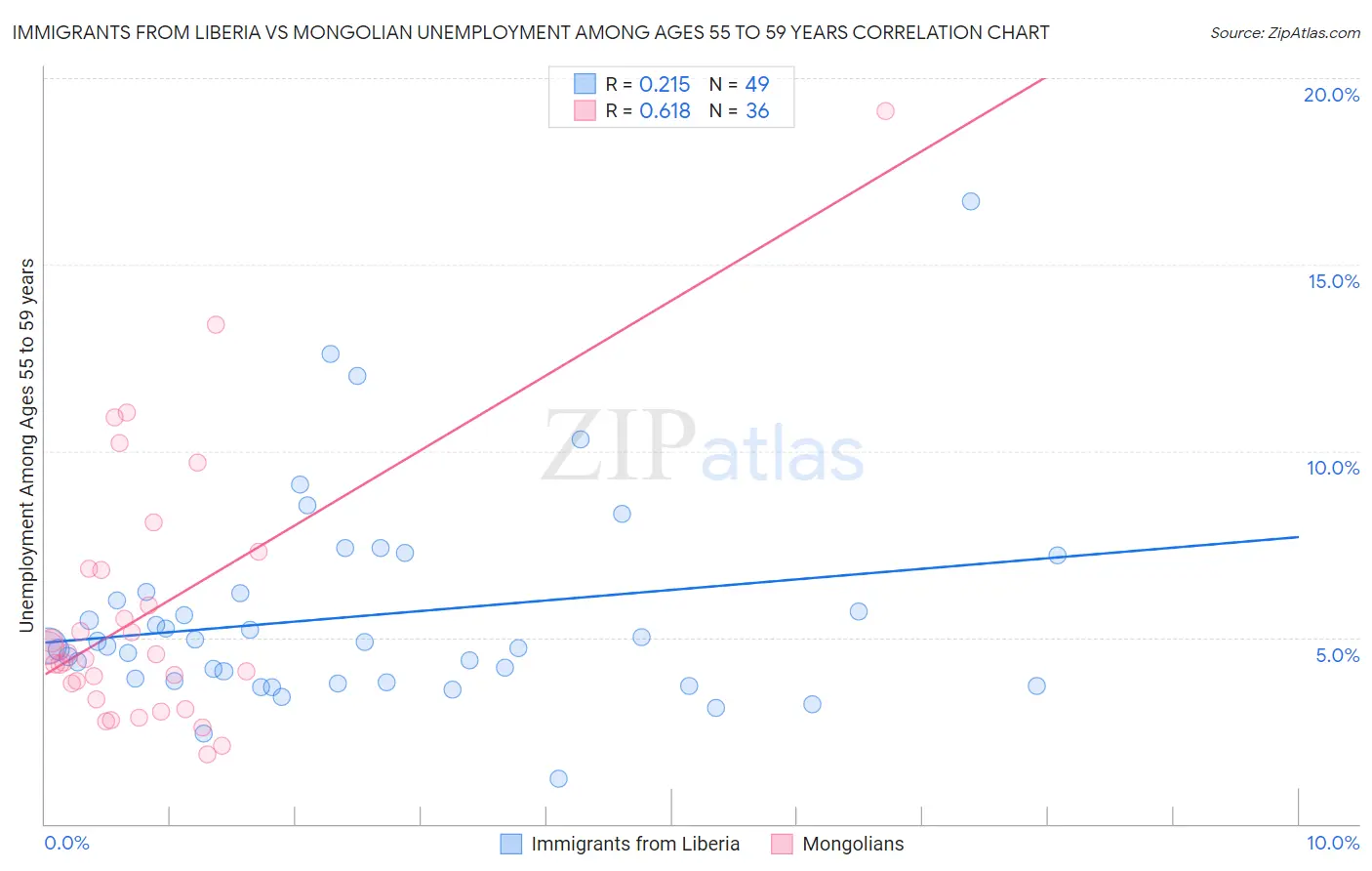 Immigrants from Liberia vs Mongolian Unemployment Among Ages 55 to 59 years