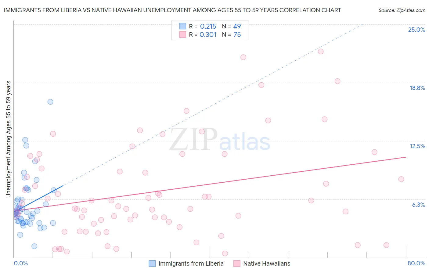 Immigrants from Liberia vs Native Hawaiian Unemployment Among Ages 55 to 59 years