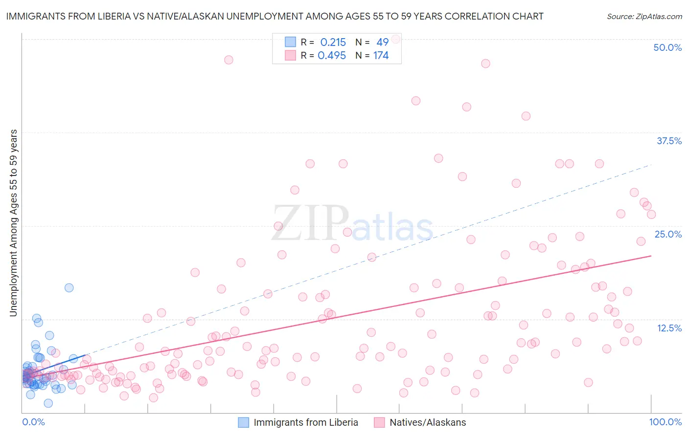 Immigrants from Liberia vs Native/Alaskan Unemployment Among Ages 55 to 59 years