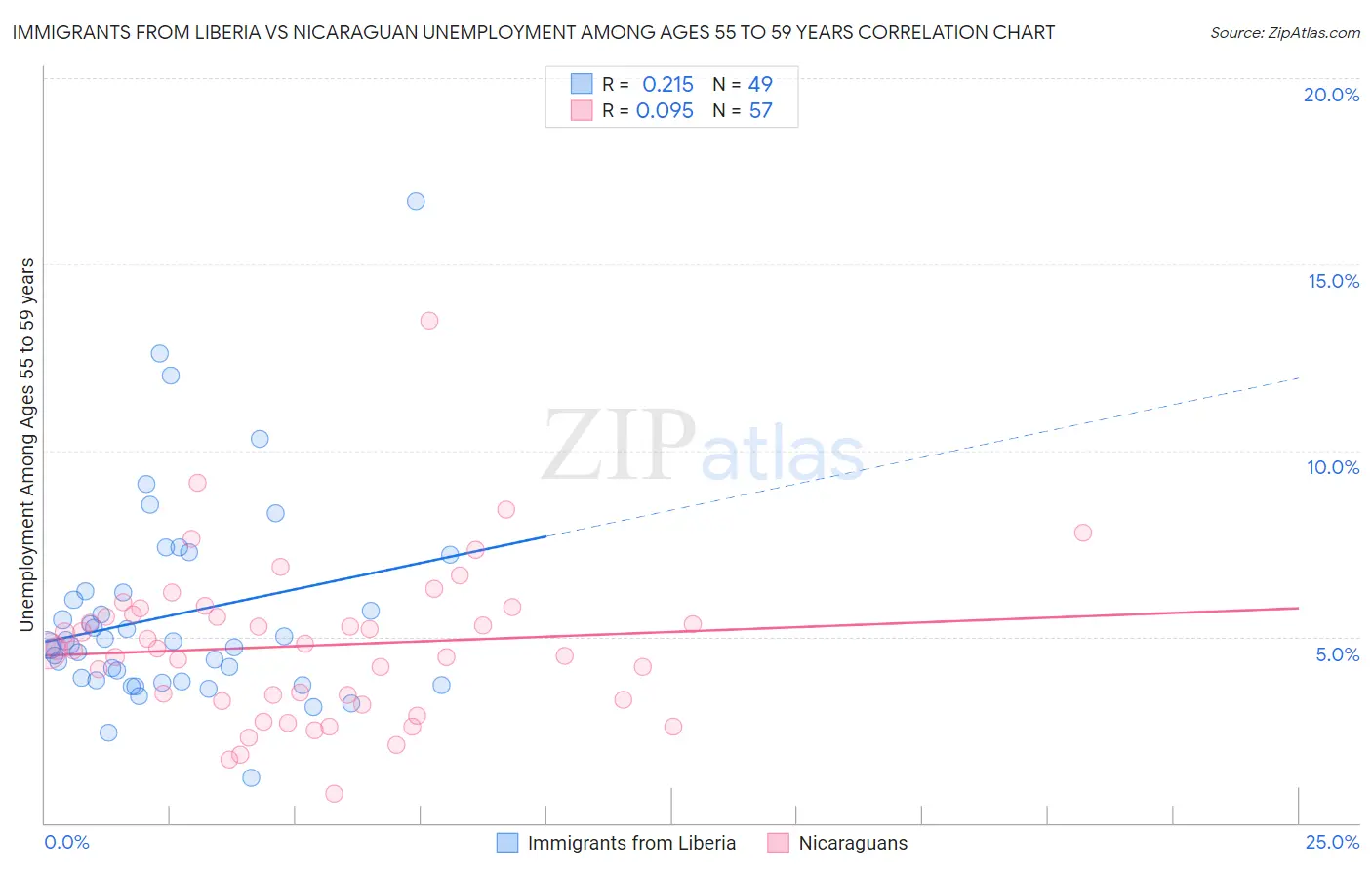 Immigrants from Liberia vs Nicaraguan Unemployment Among Ages 55 to 59 years