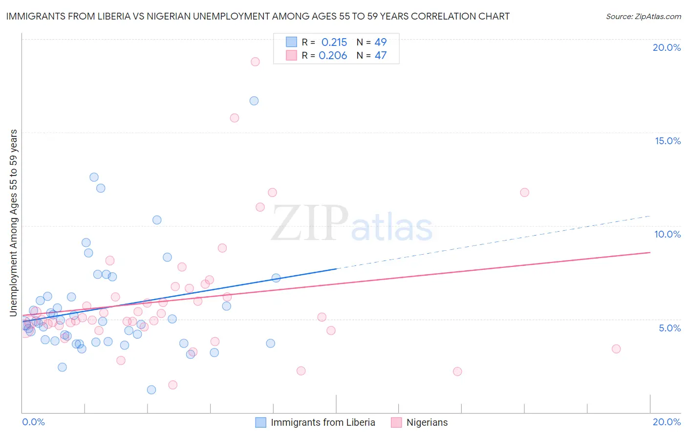 Immigrants from Liberia vs Nigerian Unemployment Among Ages 55 to 59 years