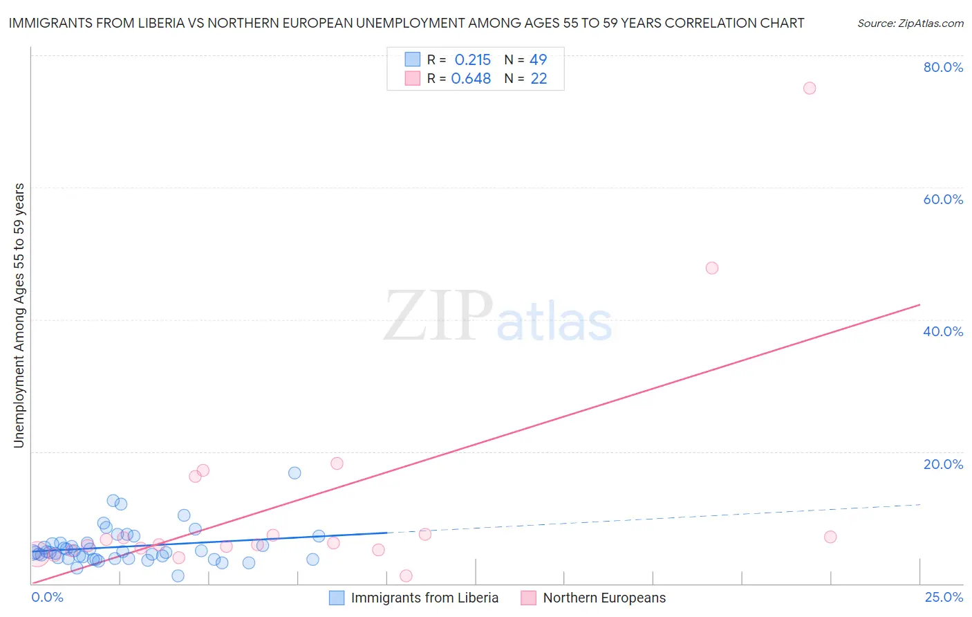 Immigrants from Liberia vs Northern European Unemployment Among Ages 55 to 59 years