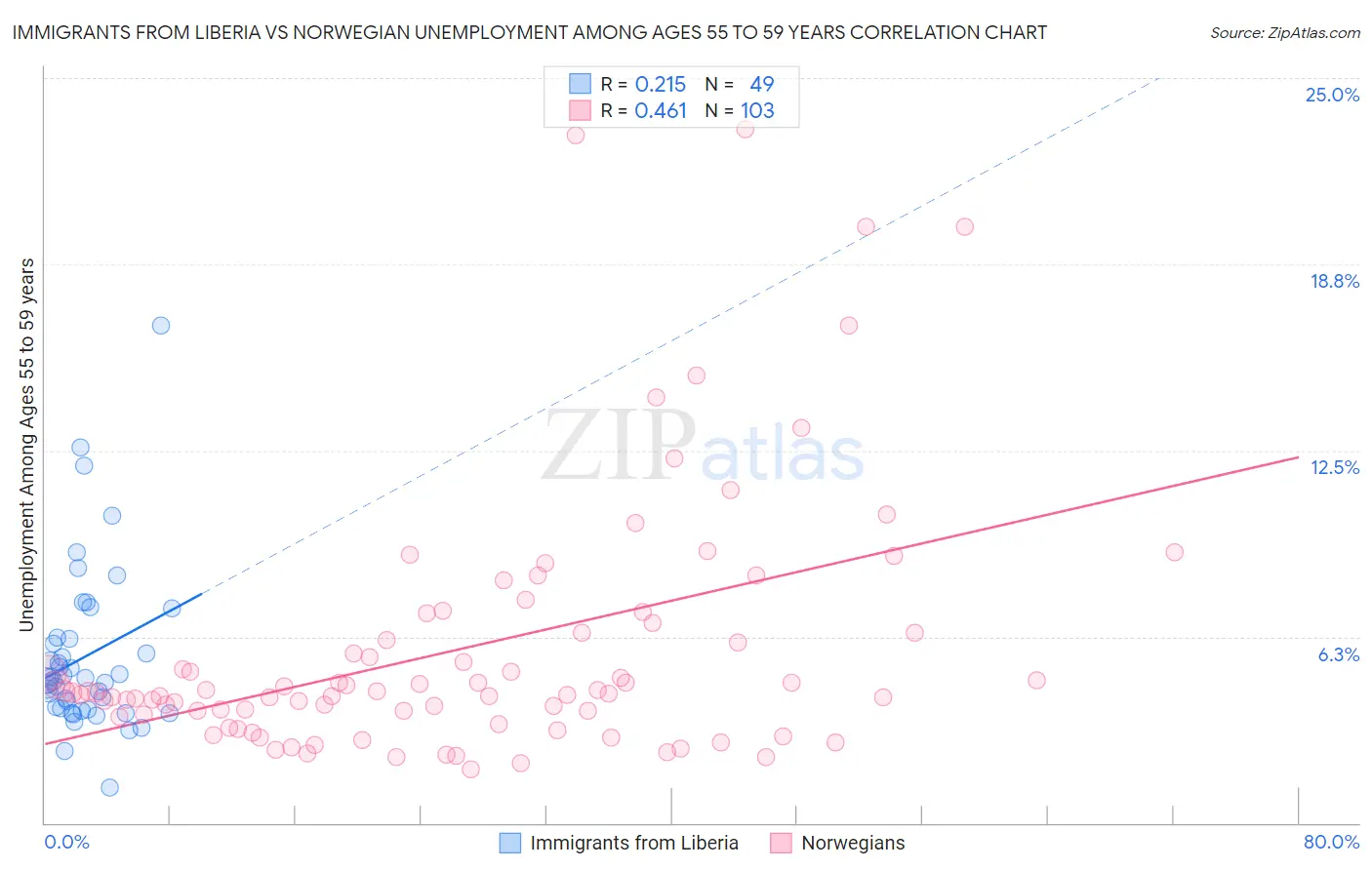 Immigrants from Liberia vs Norwegian Unemployment Among Ages 55 to 59 years