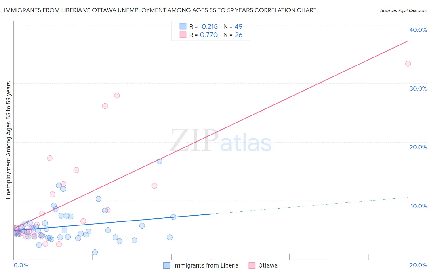 Immigrants from Liberia vs Ottawa Unemployment Among Ages 55 to 59 years