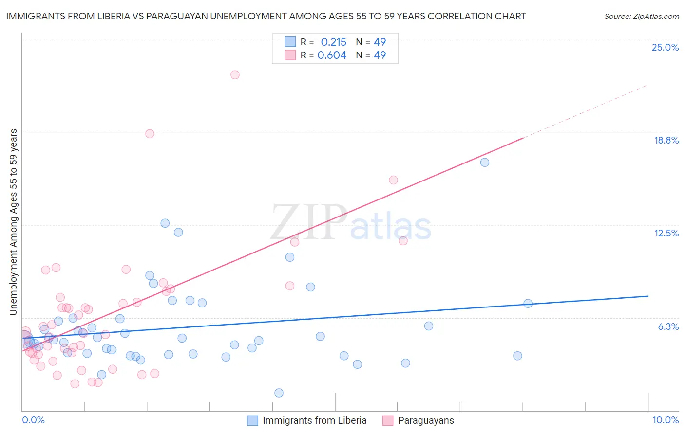 Immigrants from Liberia vs Paraguayan Unemployment Among Ages 55 to 59 years