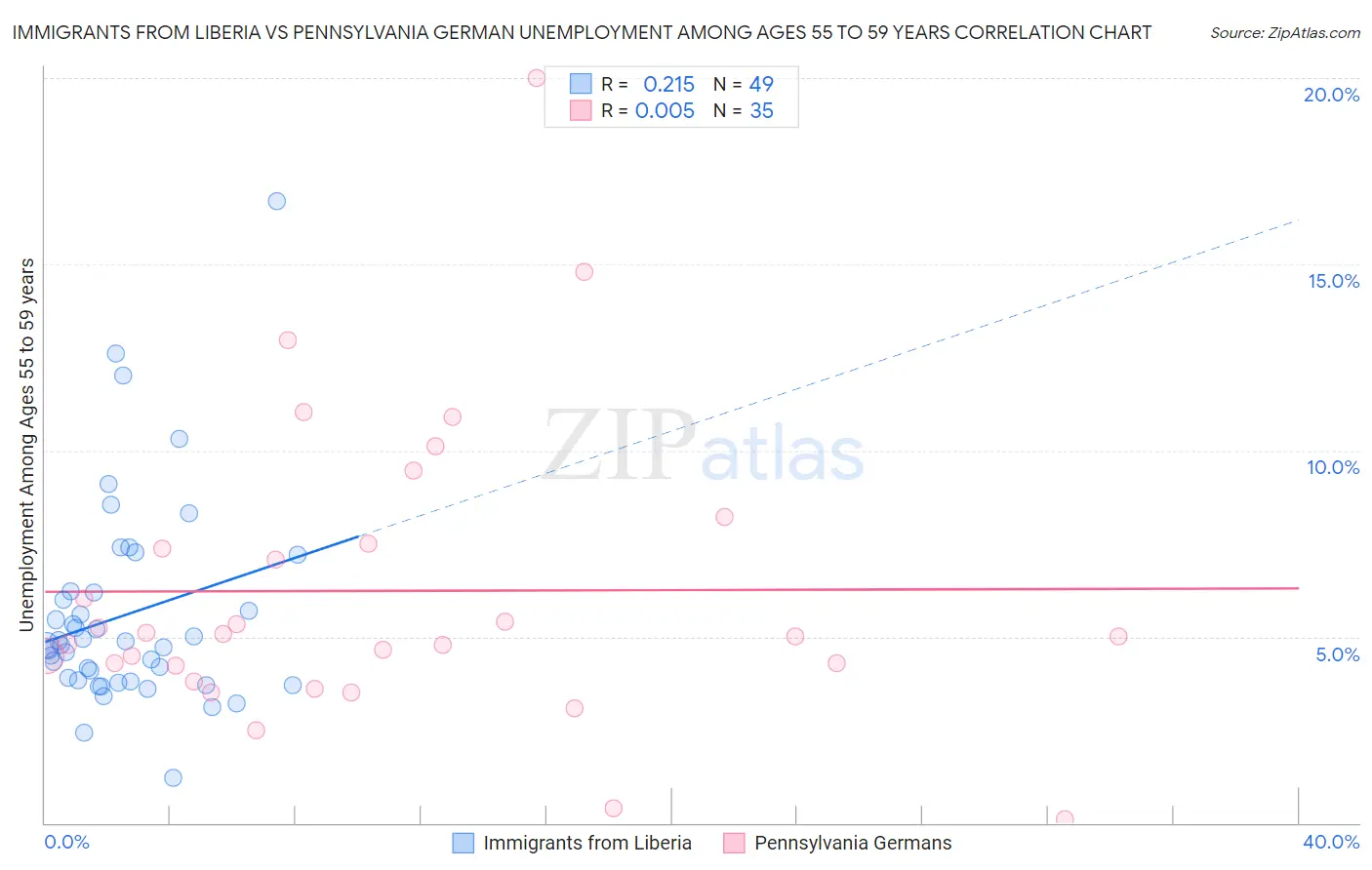 Immigrants from Liberia vs Pennsylvania German Unemployment Among Ages 55 to 59 years