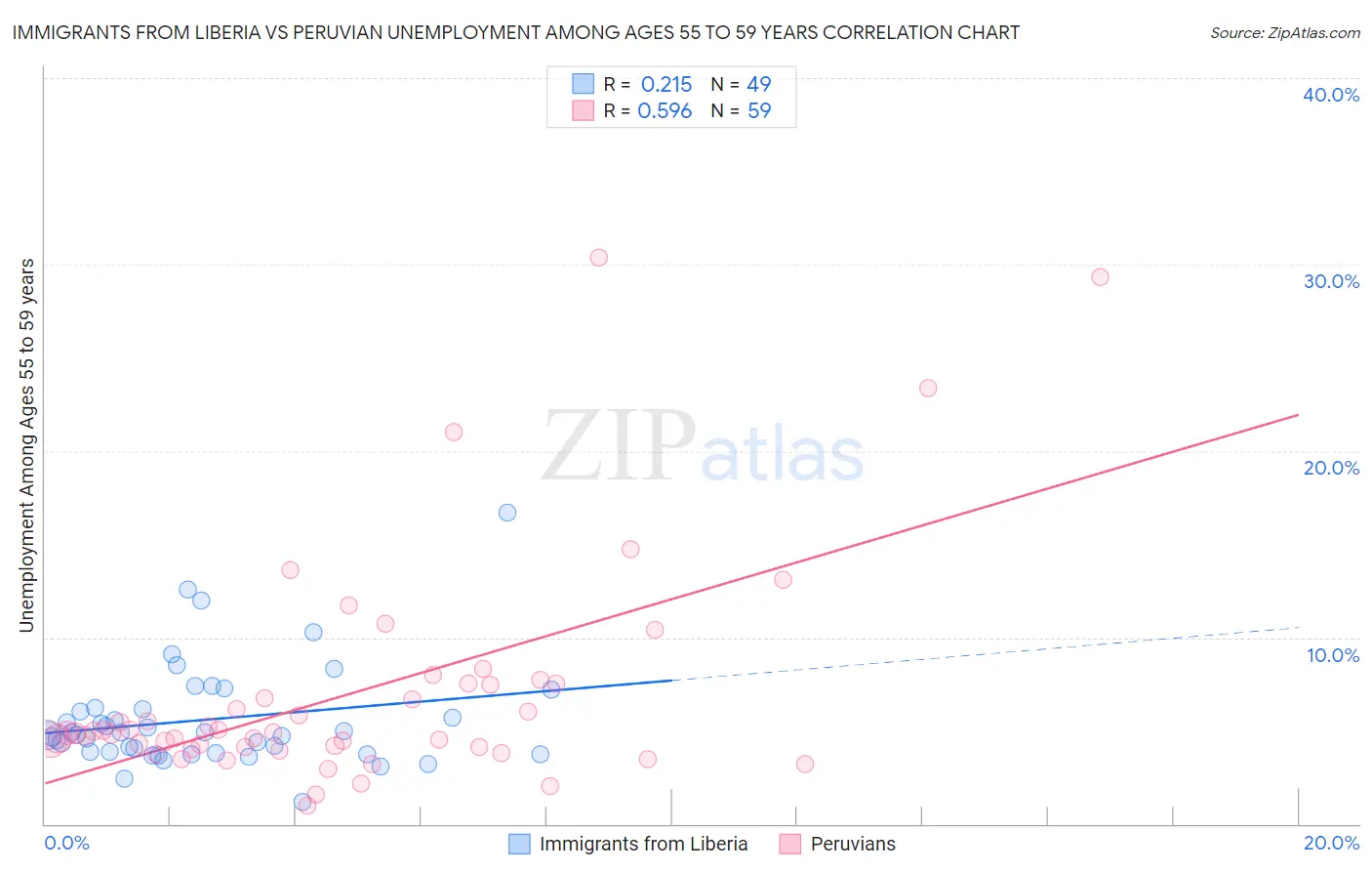 Immigrants from Liberia vs Peruvian Unemployment Among Ages 55 to 59 years