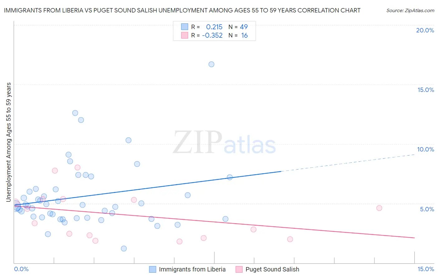Immigrants from Liberia vs Puget Sound Salish Unemployment Among Ages 55 to 59 years