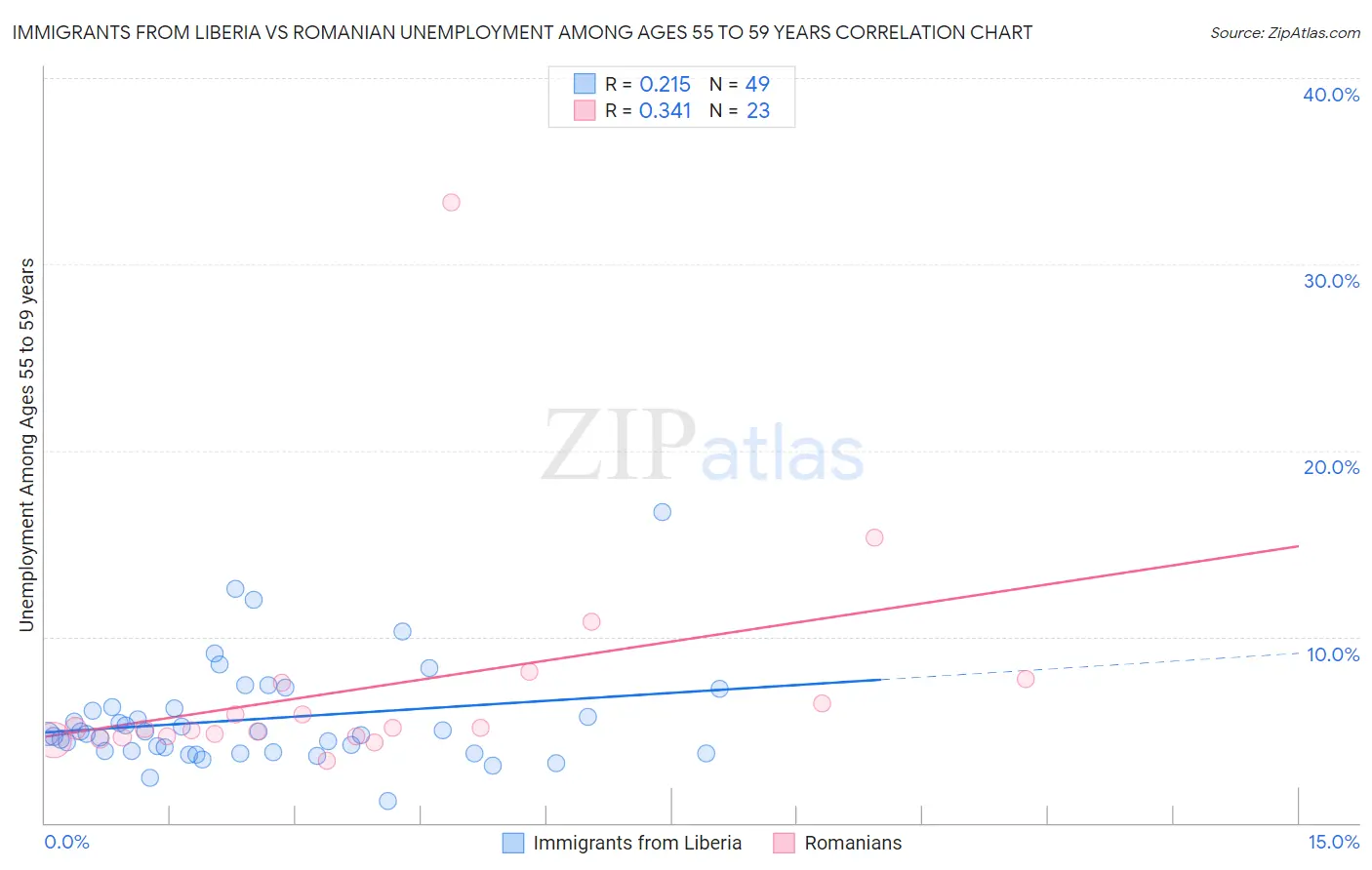 Immigrants from Liberia vs Romanian Unemployment Among Ages 55 to 59 years