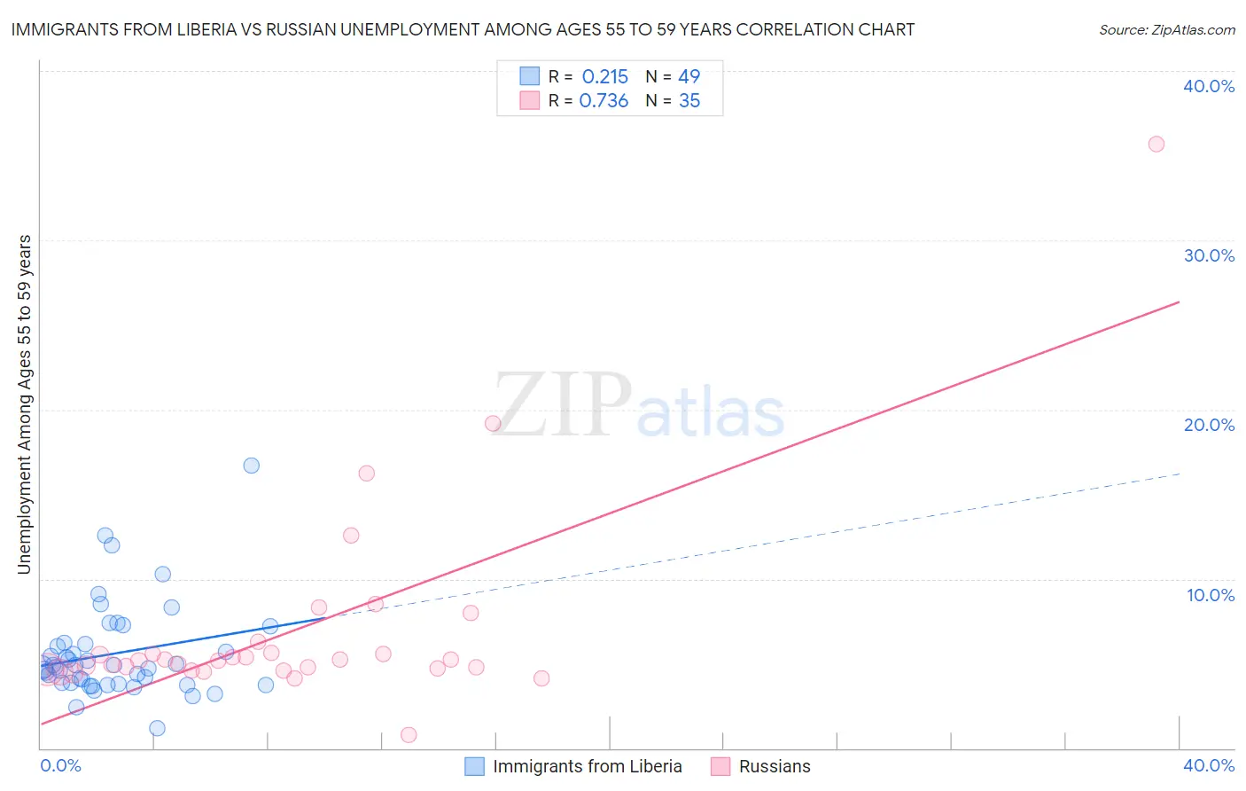 Immigrants from Liberia vs Russian Unemployment Among Ages 55 to 59 years