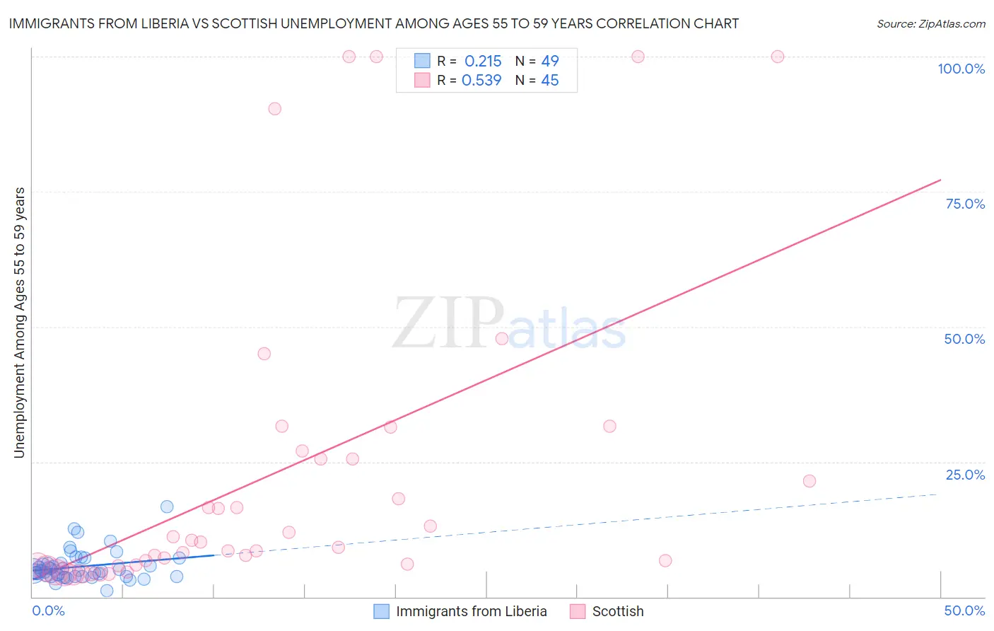 Immigrants from Liberia vs Scottish Unemployment Among Ages 55 to 59 years