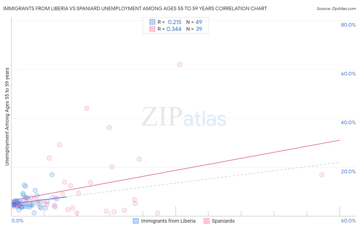 Immigrants from Liberia vs Spaniard Unemployment Among Ages 55 to 59 years
