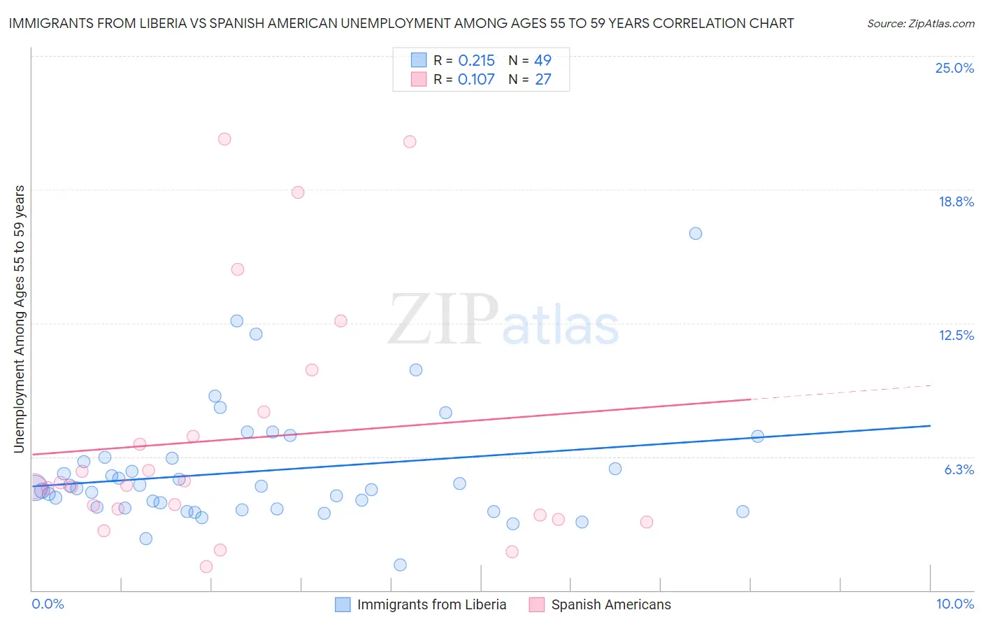 Immigrants from Liberia vs Spanish American Unemployment Among Ages 55 to 59 years