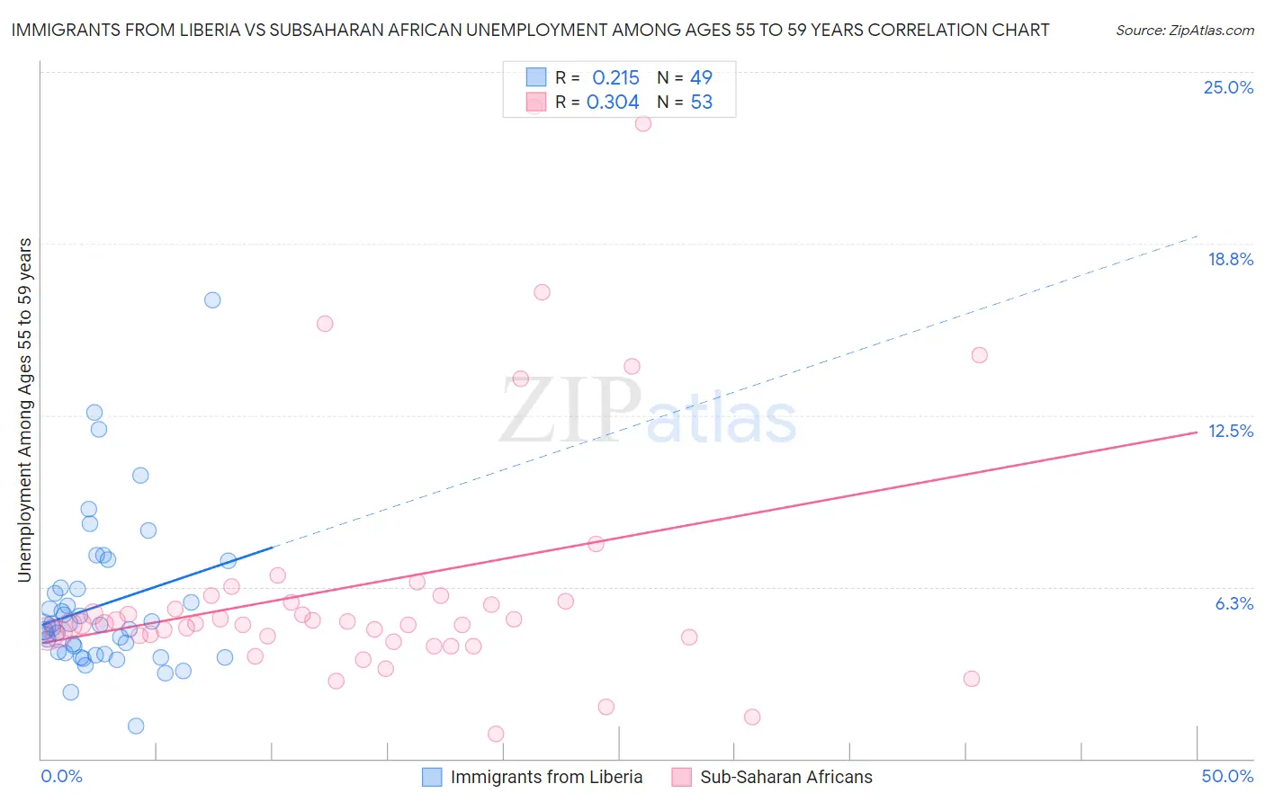 Immigrants from Liberia vs Subsaharan African Unemployment Among Ages 55 to 59 years