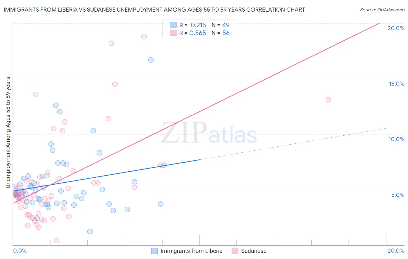 Immigrants from Liberia vs Sudanese Unemployment Among Ages 55 to 59 years