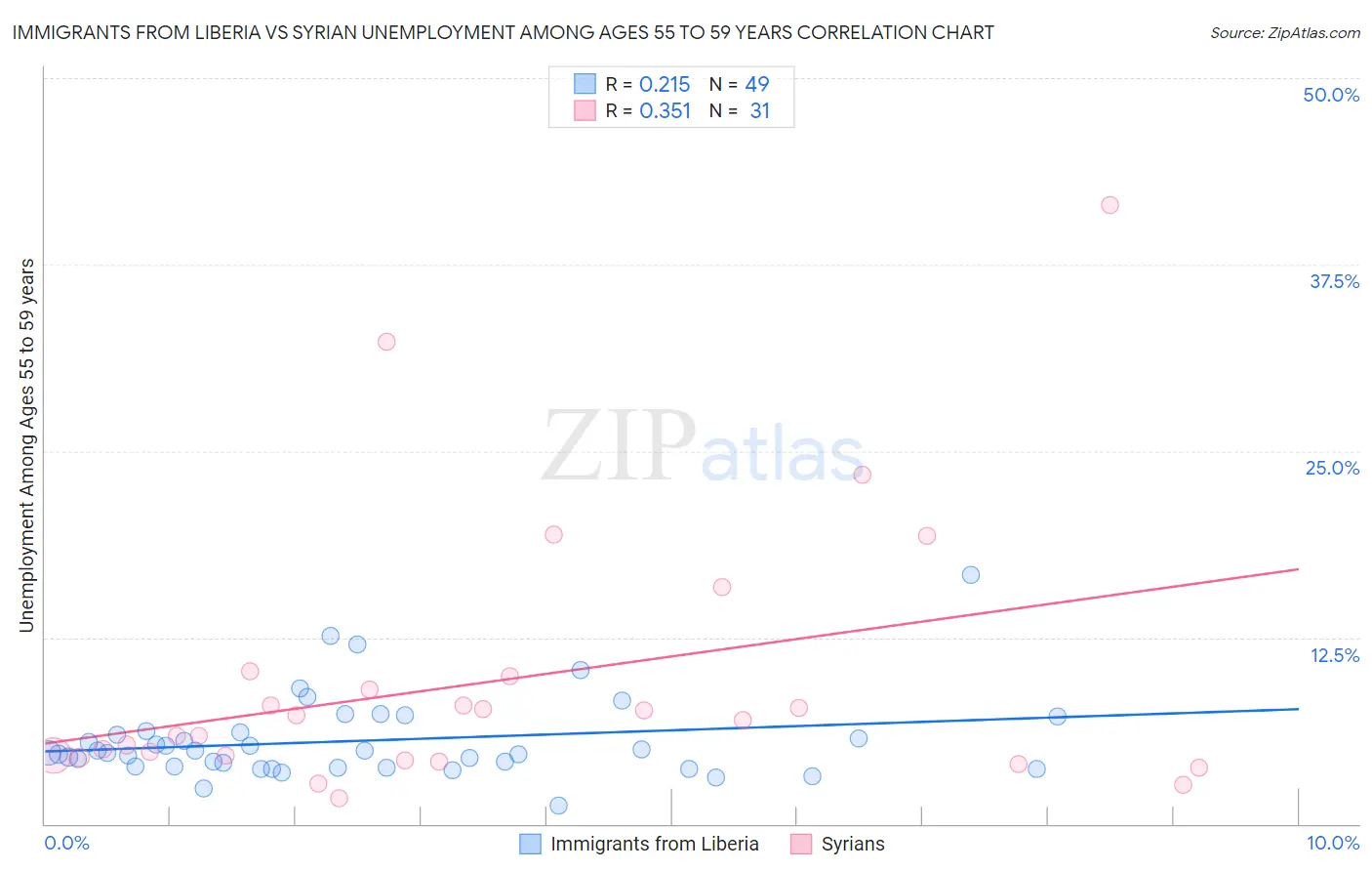 Immigrants from Liberia vs Syrian Unemployment Among Ages 55 to 59 years