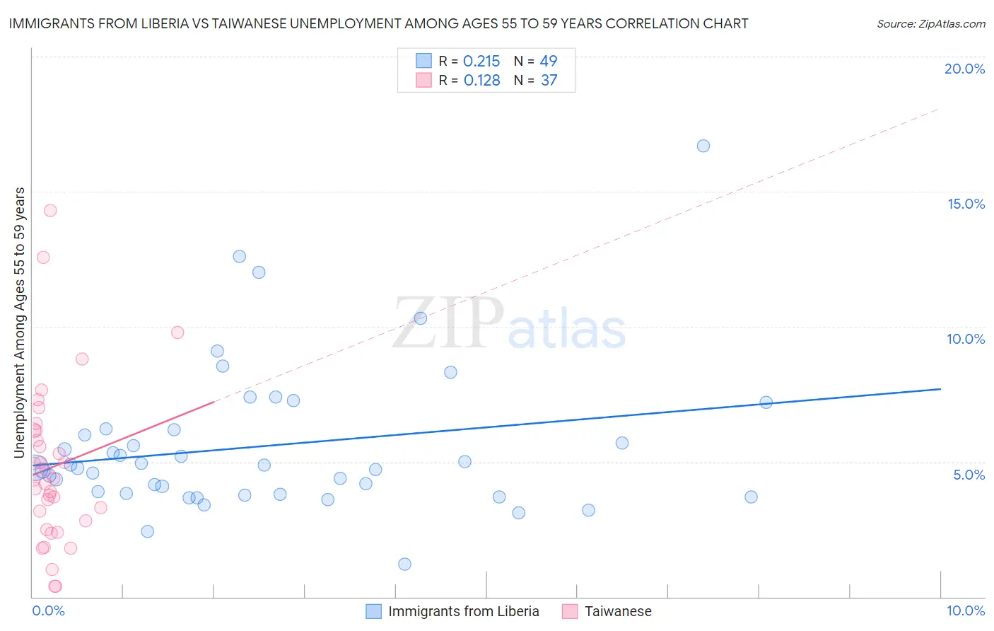 Immigrants from Liberia vs Taiwanese Unemployment Among Ages 55 to 59 years