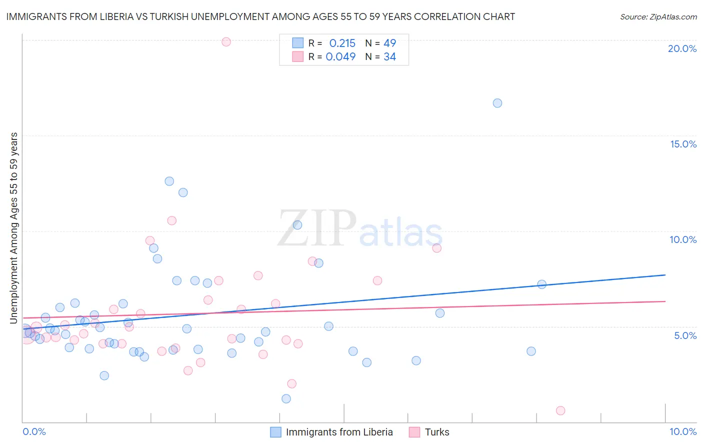 Immigrants from Liberia vs Turkish Unemployment Among Ages 55 to 59 years