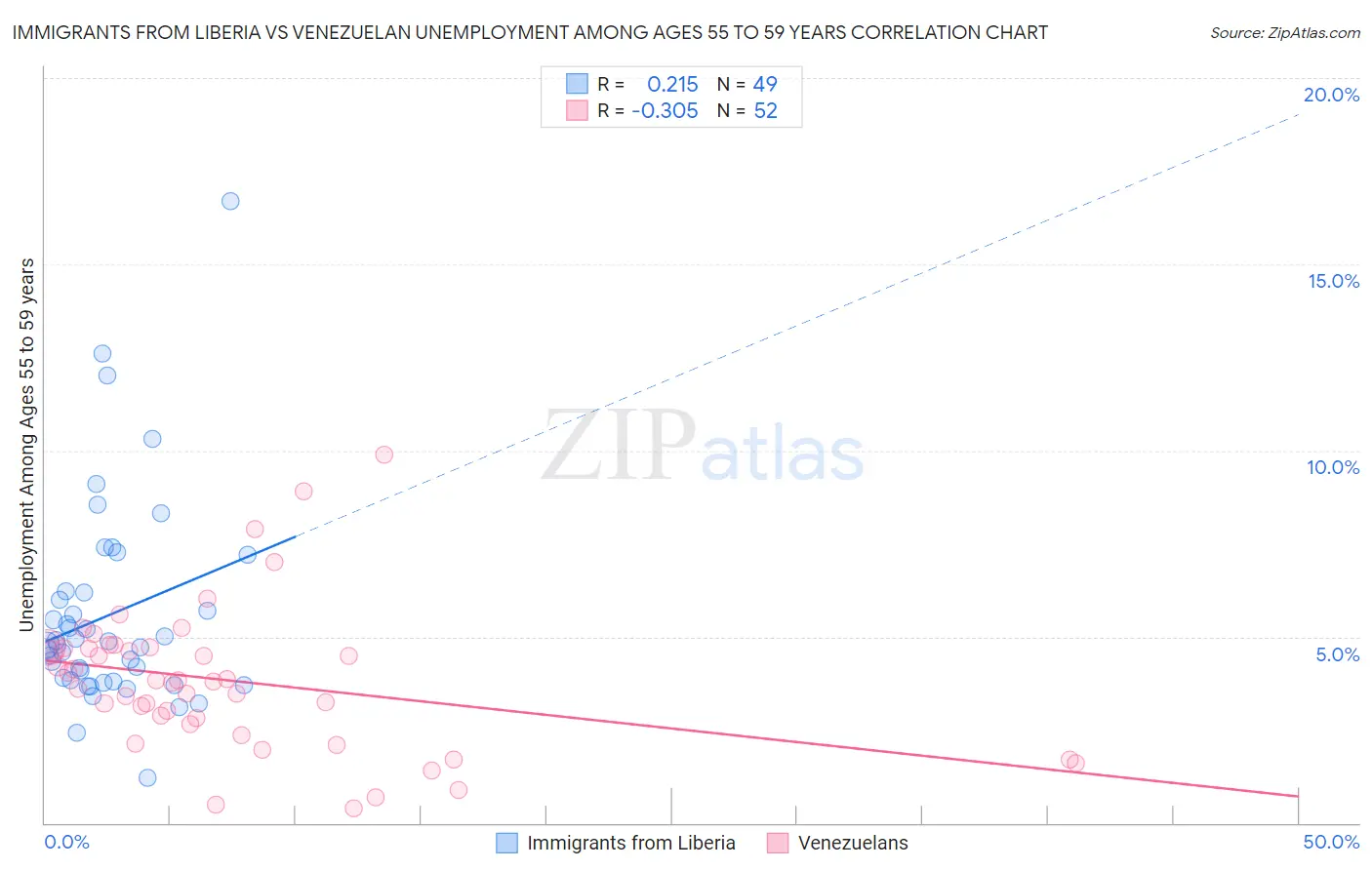 Immigrants from Liberia vs Venezuelan Unemployment Among Ages 55 to 59 years