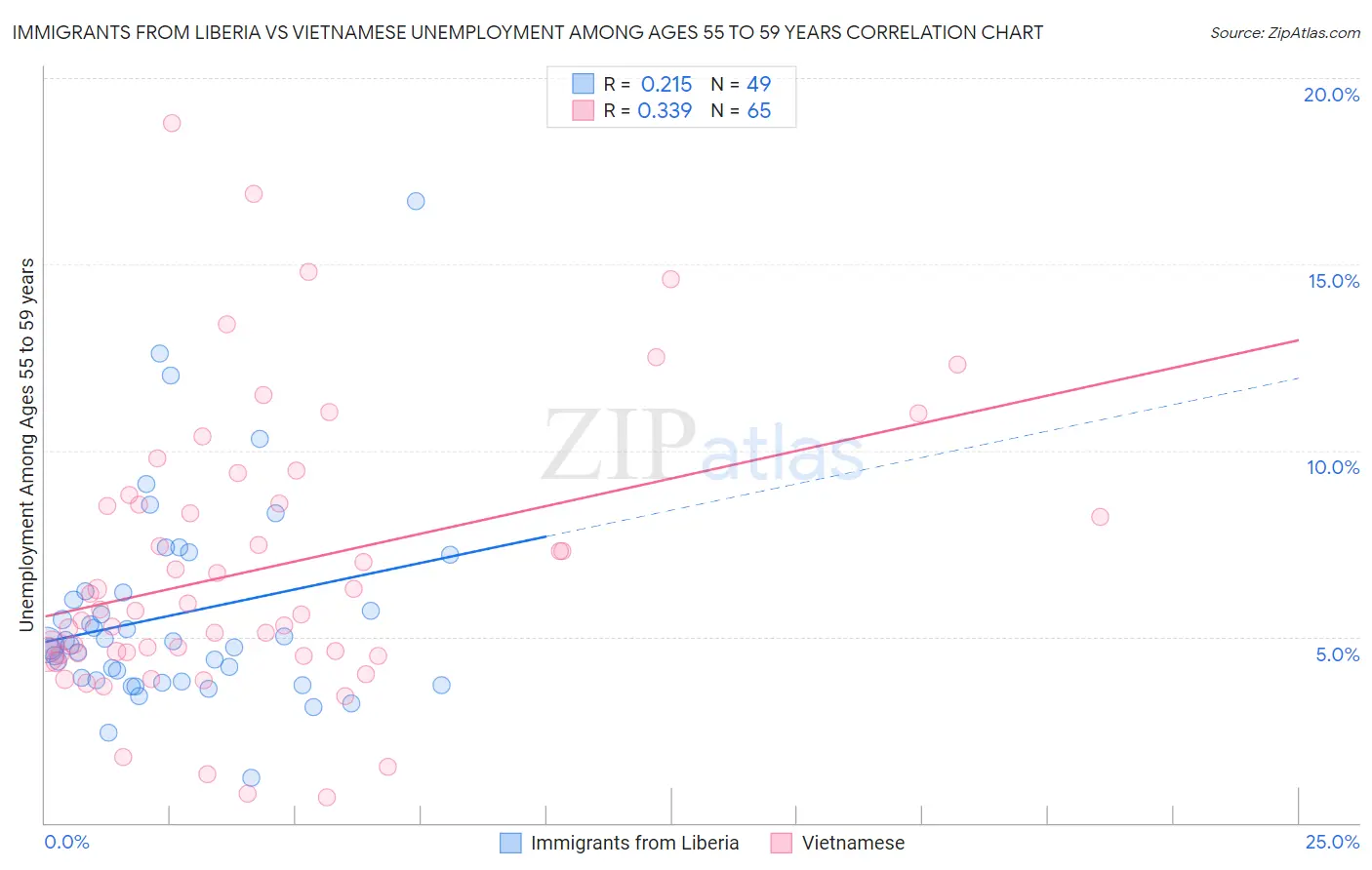 Immigrants from Liberia vs Vietnamese Unemployment Among Ages 55 to 59 years