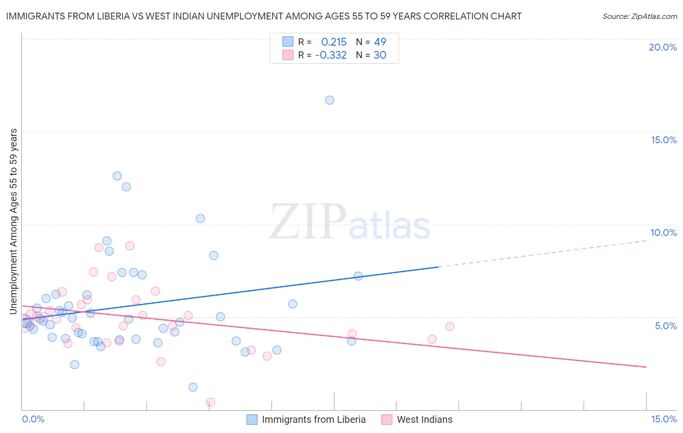 Immigrants from Liberia vs West Indian Unemployment Among Ages 55 to 59 years