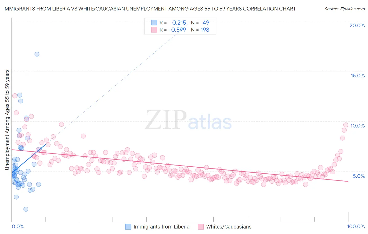 Immigrants from Liberia vs White/Caucasian Unemployment Among Ages 55 to 59 years