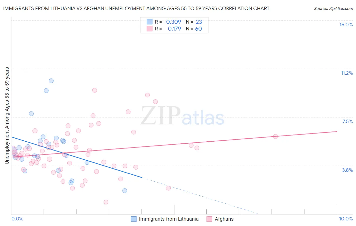 Immigrants from Lithuania vs Afghan Unemployment Among Ages 55 to 59 years