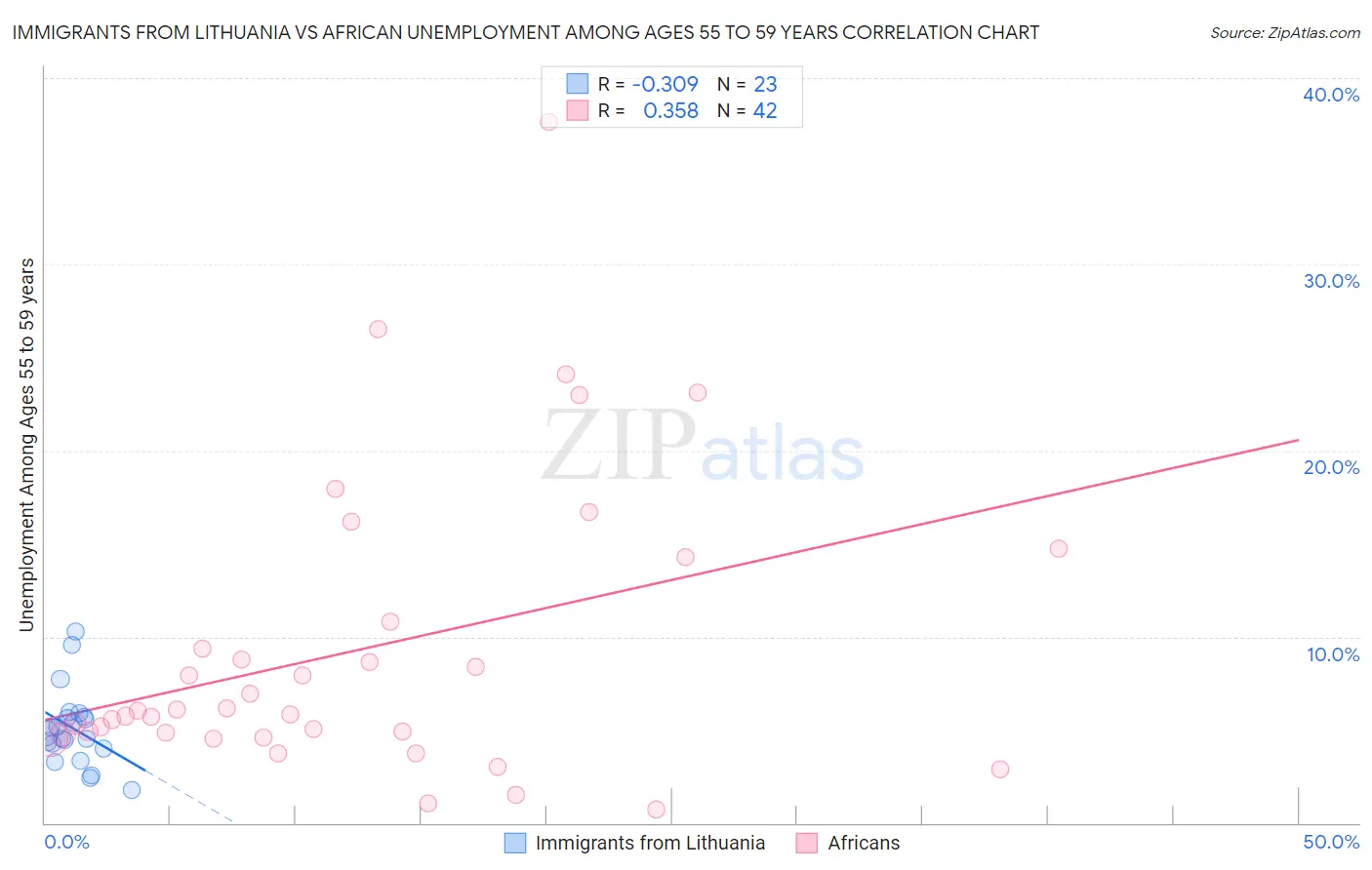 Immigrants from Lithuania vs African Unemployment Among Ages 55 to 59 years