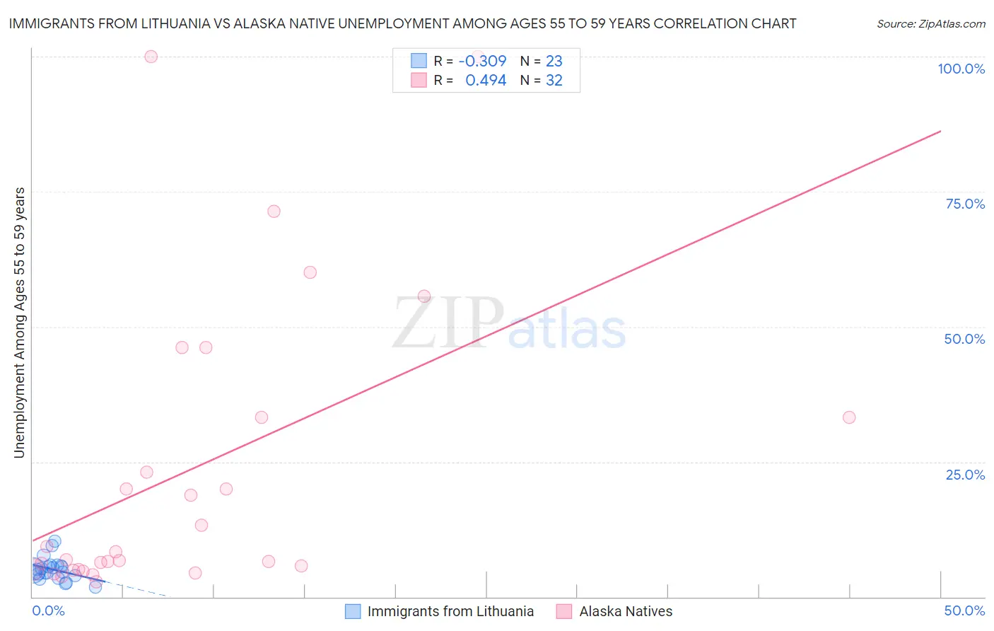 Immigrants from Lithuania vs Alaska Native Unemployment Among Ages 55 to 59 years