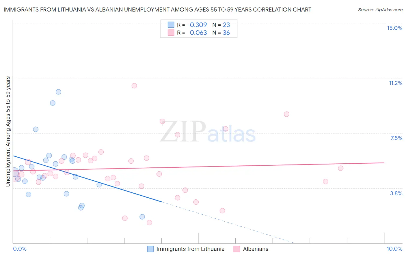 Immigrants from Lithuania vs Albanian Unemployment Among Ages 55 to 59 years