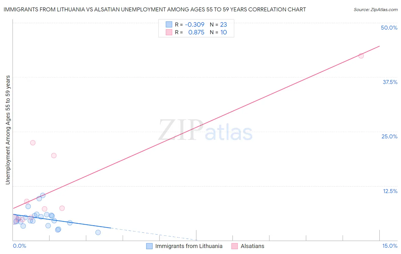 Immigrants from Lithuania vs Alsatian Unemployment Among Ages 55 to 59 years