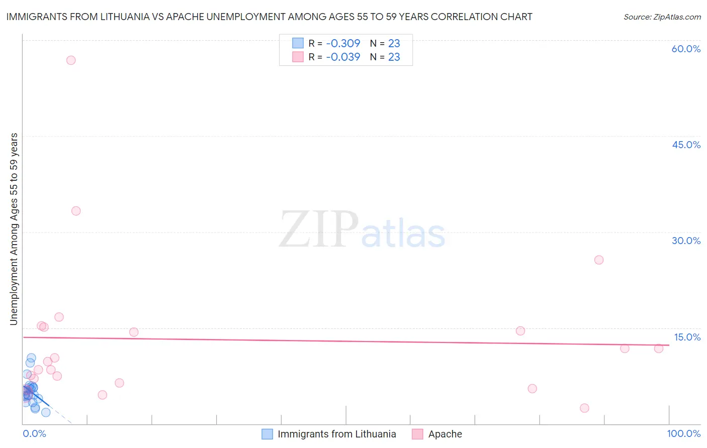 Immigrants from Lithuania vs Apache Unemployment Among Ages 55 to 59 years