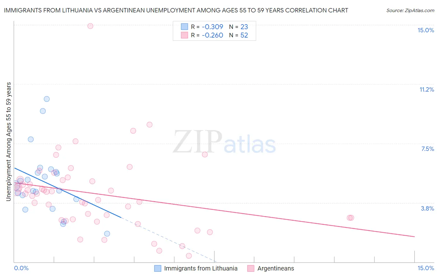 Immigrants from Lithuania vs Argentinean Unemployment Among Ages 55 to 59 years