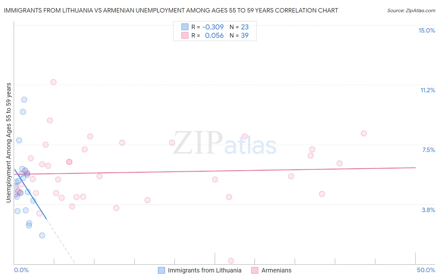 Immigrants from Lithuania vs Armenian Unemployment Among Ages 55 to 59 years