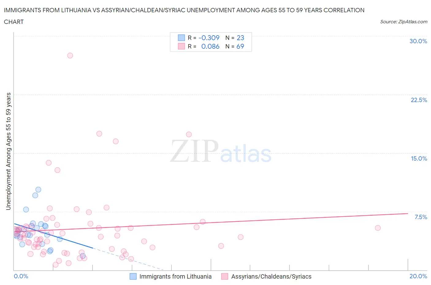 Immigrants from Lithuania vs Assyrian/Chaldean/Syriac Unemployment Among Ages 55 to 59 years
