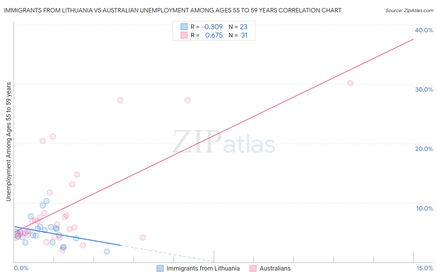 Immigrants from Lithuania vs Australian Unemployment Among Ages 55 to 59 years