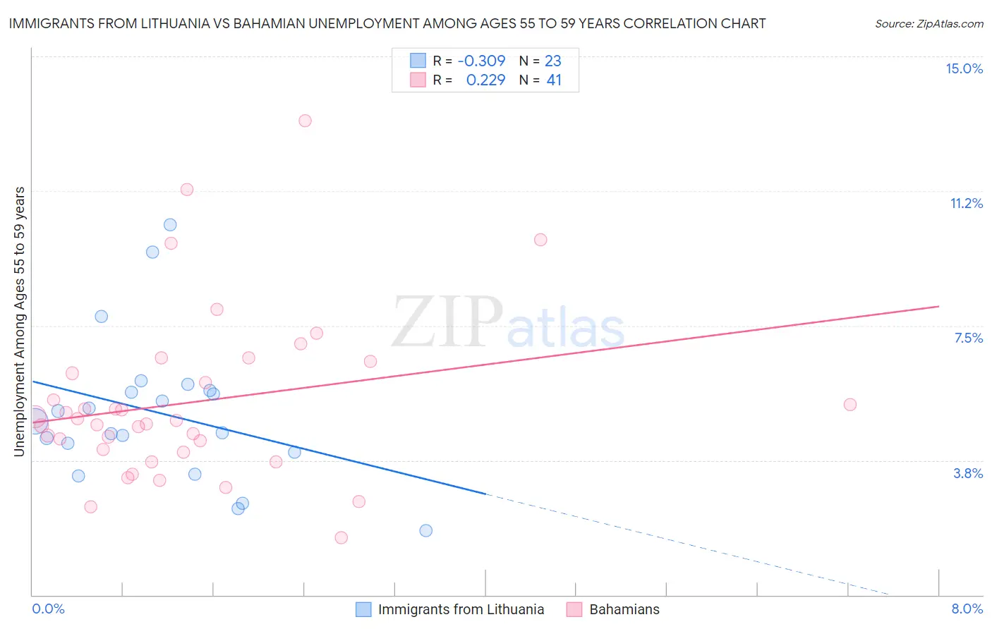 Immigrants from Lithuania vs Bahamian Unemployment Among Ages 55 to 59 years