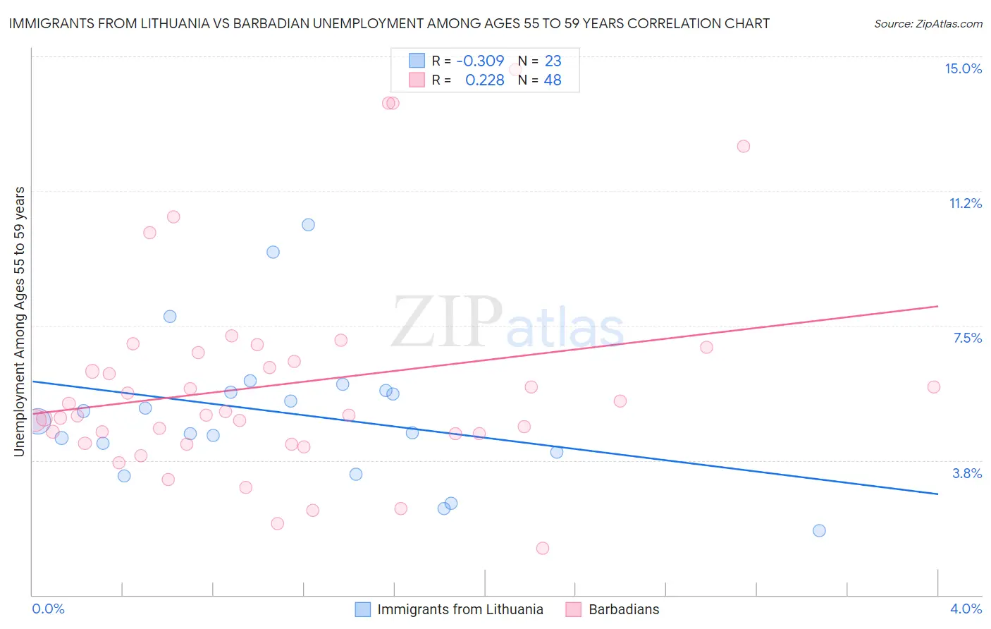 Immigrants from Lithuania vs Barbadian Unemployment Among Ages 55 to 59 years