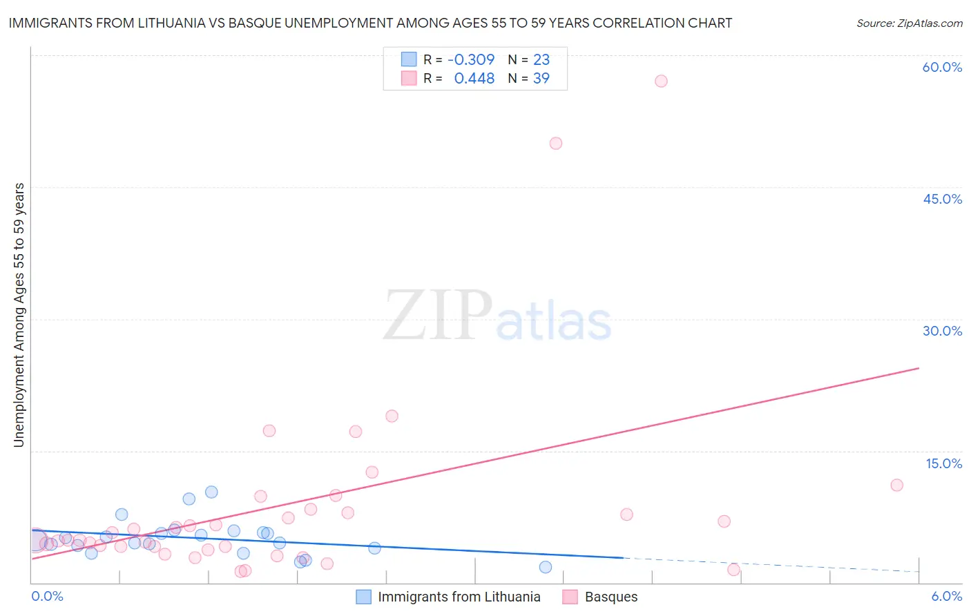 Immigrants from Lithuania vs Basque Unemployment Among Ages 55 to 59 years