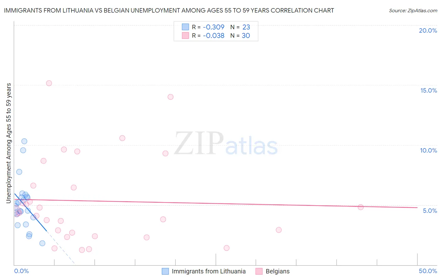 Immigrants from Lithuania vs Belgian Unemployment Among Ages 55 to 59 years