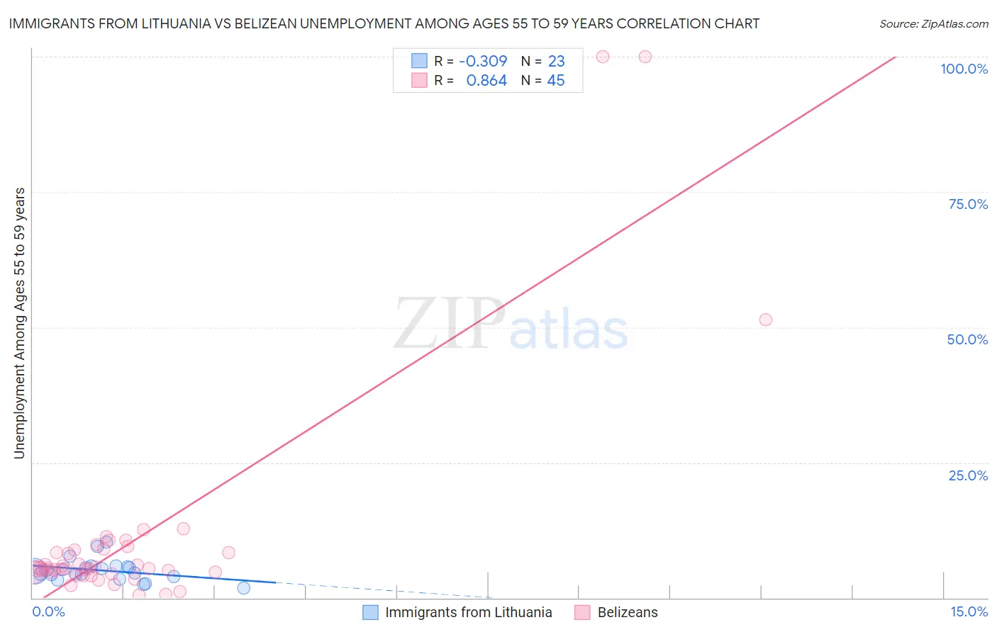 Immigrants from Lithuania vs Belizean Unemployment Among Ages 55 to 59 years