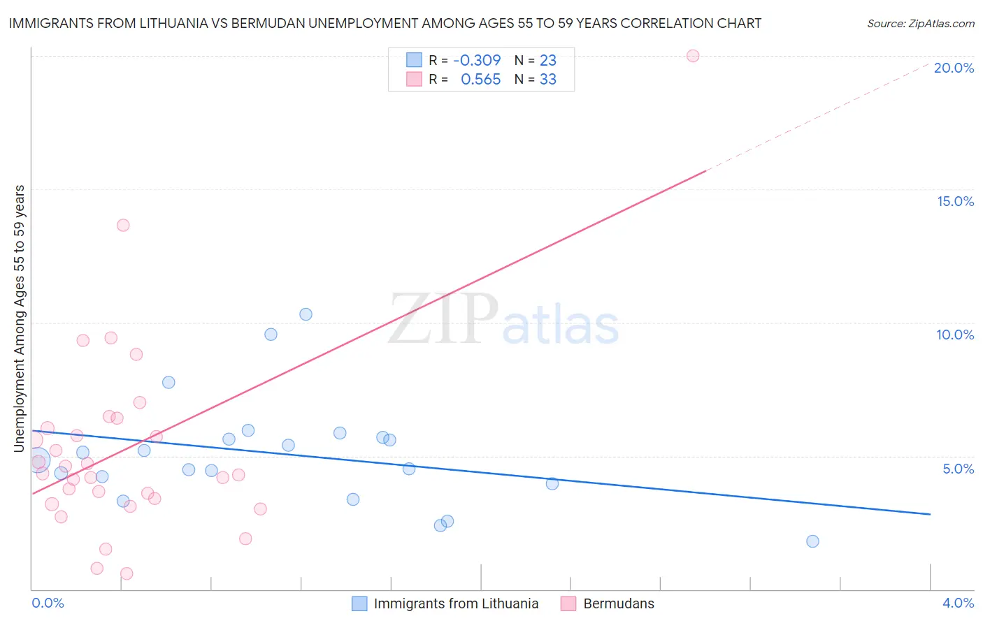 Immigrants from Lithuania vs Bermudan Unemployment Among Ages 55 to 59 years