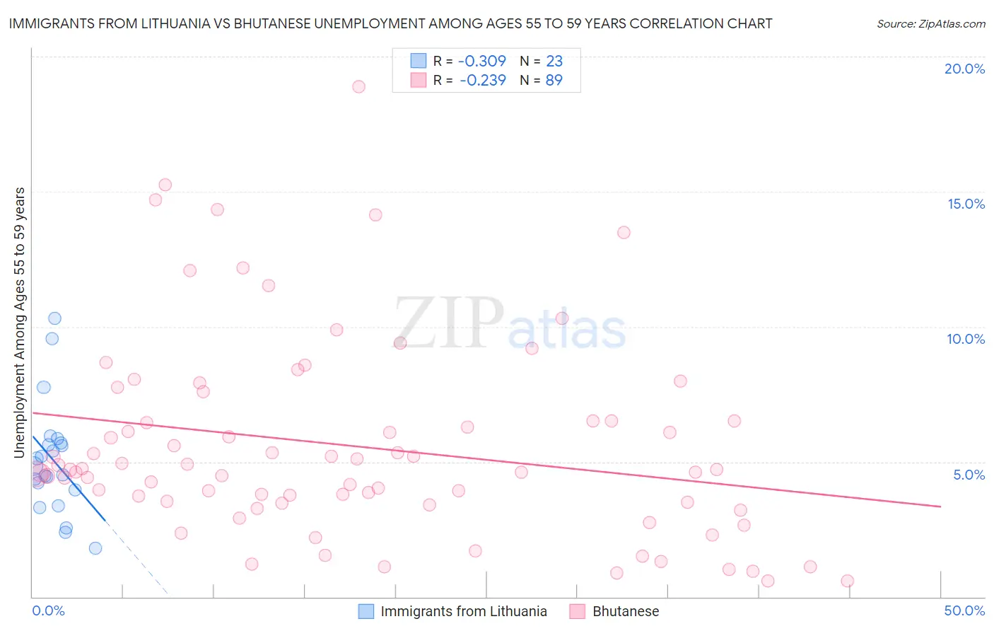 Immigrants from Lithuania vs Bhutanese Unemployment Among Ages 55 to 59 years