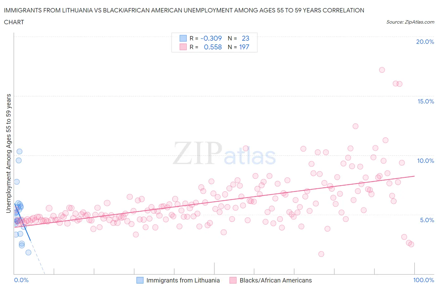 Immigrants from Lithuania vs Black/African American Unemployment Among Ages 55 to 59 years
