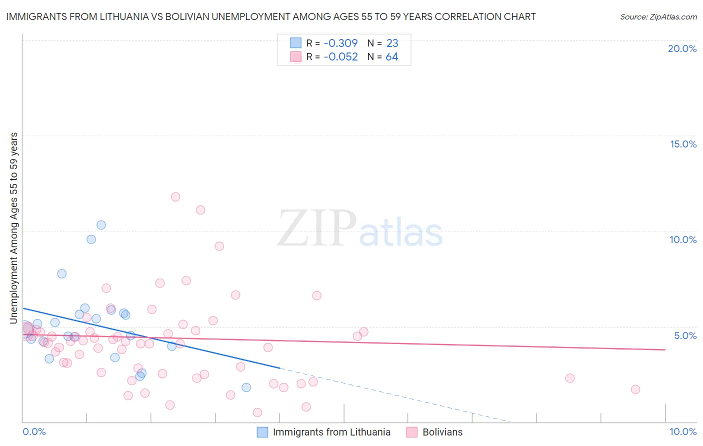 Immigrants from Lithuania vs Bolivian Unemployment Among Ages 55 to 59 years