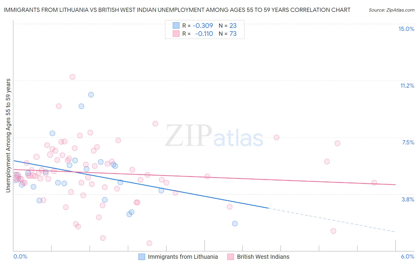 Immigrants from Lithuania vs British West Indian Unemployment Among Ages 55 to 59 years