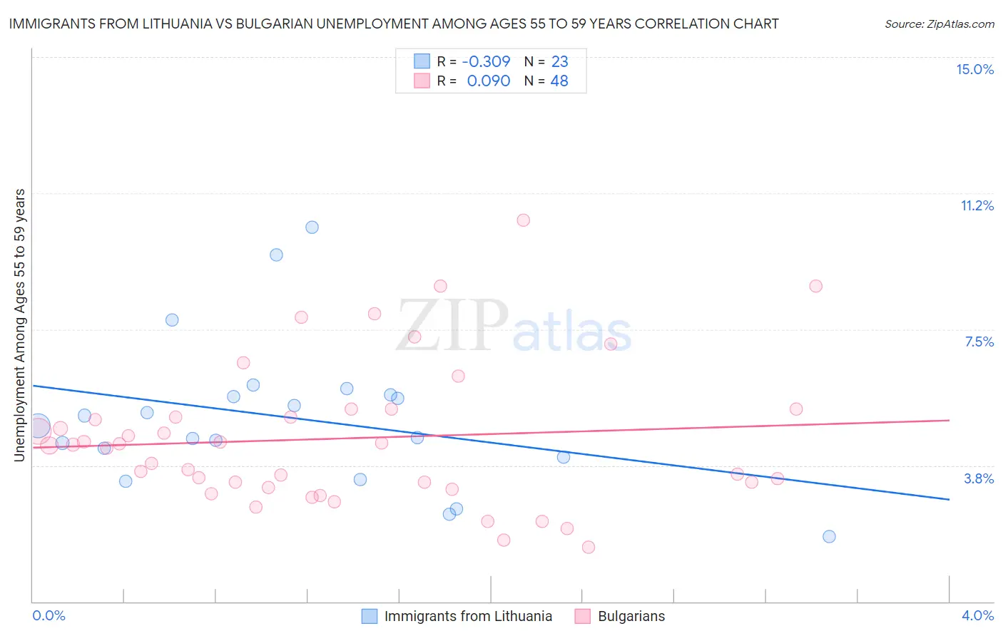 Immigrants from Lithuania vs Bulgarian Unemployment Among Ages 55 to 59 years